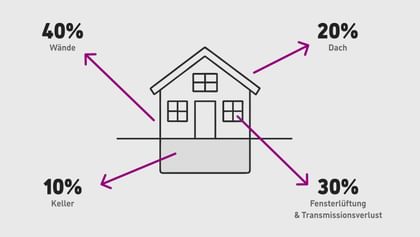 Grafik zeigt Wärmeverluste am Haus – Wände und Fenster als größte Schwachstellen